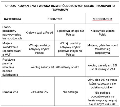 Schemat zasad opodatkowania VAT usług medycznych