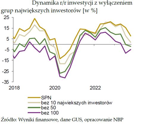Wykres wzrostu inwestycji w Gminie Kobierzyce