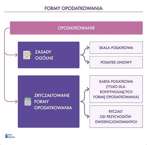 Tabela porównująca formy opodatkowania dla dziennikarzy