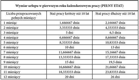 Tabela porównująca wymiar urlopu wypoczynkowego w zależności od stażu pracy i wymiaru etatu