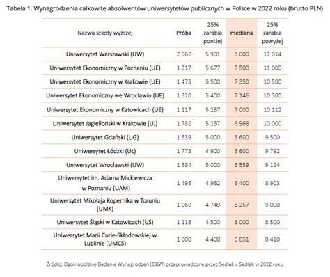 Wynagrodzenia absolwentów uniwersytetów