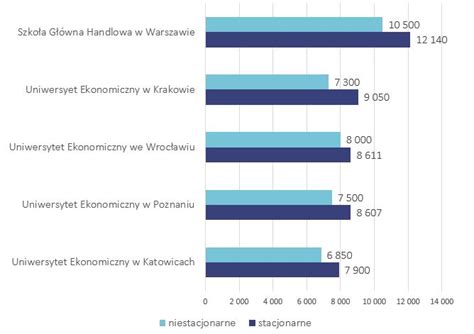 Wynagrodzenia rektorów uczelni w Polsce