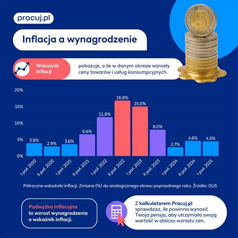Infografika przedstawiająca wzrost wynagrodzeń pielęgniarek