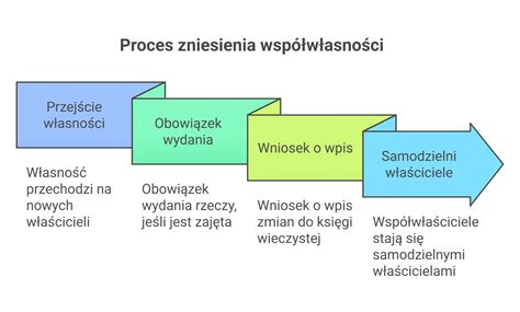 Schemat procesu składania wniosku o uprawnienia budowlane