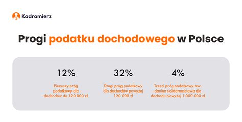 Grafika przedstawiająca progi podatkowe w Polsce