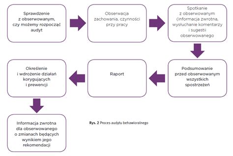Schemat wpływu doświadczenia i regionu na wynagrodzenie