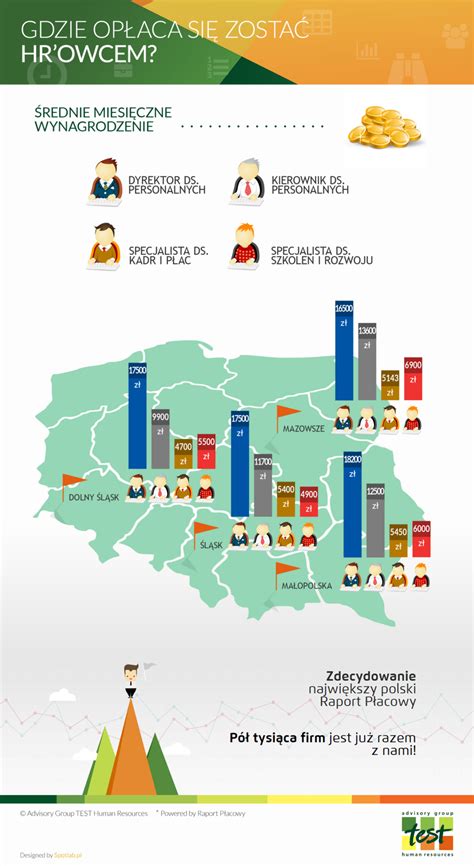 Infografika z zarobkami na różnych stanowiskach w branży HR