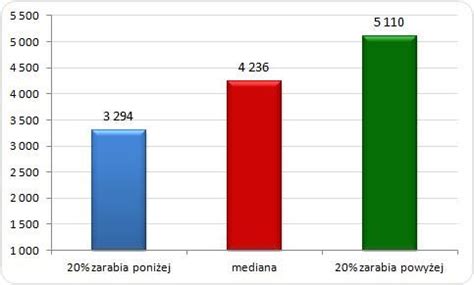 Wykres średnich zarobków nauczycieli według stopnia awansu
