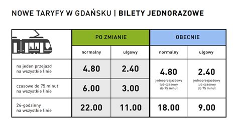 Infografika przedstawiająca porównanie ryczałtu na dojazdy z faktycznymi kosztami biletów komunikacji miejskiej