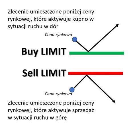 Grafika ilustrująca zlecenie buy stop