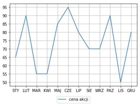 Przykładowy wykres z zaznaczonymi zleceniami stop