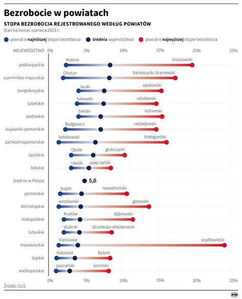 Schemat porównujący stopę bezrobocia rejestrowanego i stopę bezrobocia wg BAEL