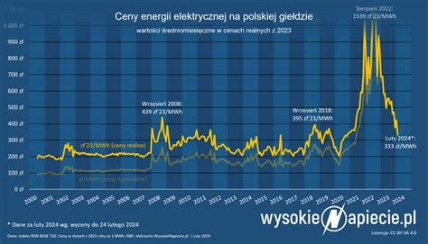 Schemat składników ceny energii elektrycznej