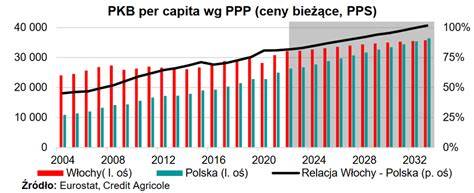 Wykres przedstawiający PKB Włoch w porównaniu z partnerami handlowymi