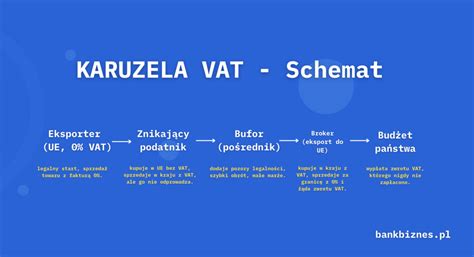 Schemat działania kalkulatora VAT
