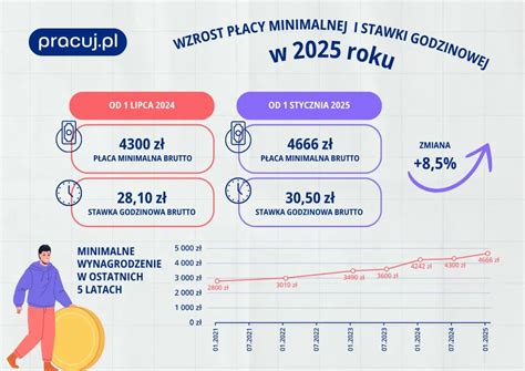 Infografika przedstawiająca minimalne stawki godzinowe netto i brutto na umowie zlecenie w 2025 roku