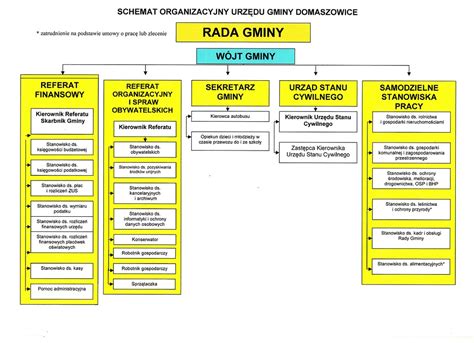 Schemat struktury urzędu gminy