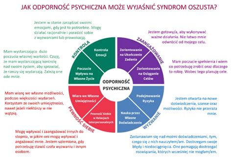 Schemat przedstawiający wpływ syndromu oszusta na karierę zawodową
