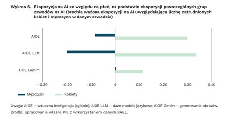 Wykres wykorzystania AI w Polsce