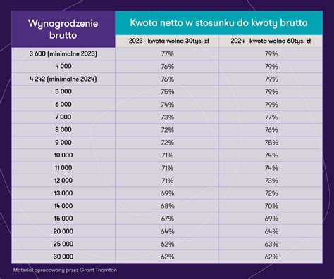 Tabela porównująca wartości netto i brutto dla limitu 150 tys. zł w zależności od statusu VAT