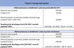 Schemat pokazujący wpływ limitu 150 tys. zł na koszty leasingu samochodowego
