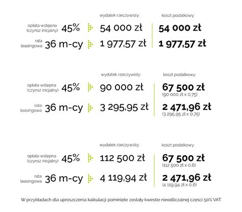 Diagram ilustrujący konsekwencje przekroczenia limitu 150 tys. zł w leasingu samochodowym