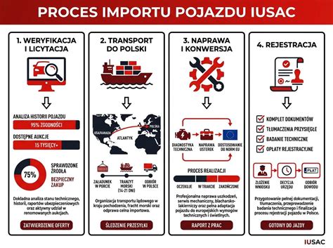 Infografika przedstawiająca proces dochodzenia odszkodowania z pomocą kancelarii