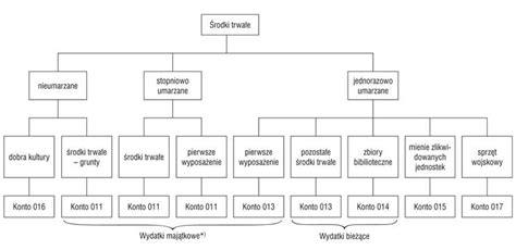 Schemat przesunięć środków budżetowych