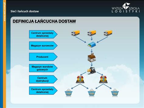 Schemat procesu logistycznego w magazynie