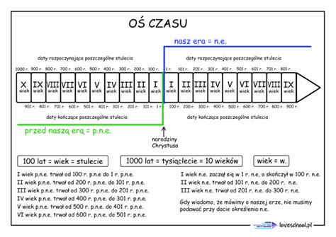 Grafika przedstawiająca oś czasu z różnymi dodatkami nauczycielskimi