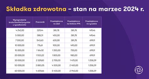 Porównanie stawek podatkowych dla różnych form zatrudnienia freelancera
