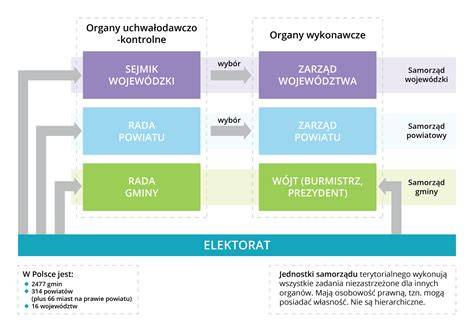 Schemat struktury samorządu terytorialnego w Polsce