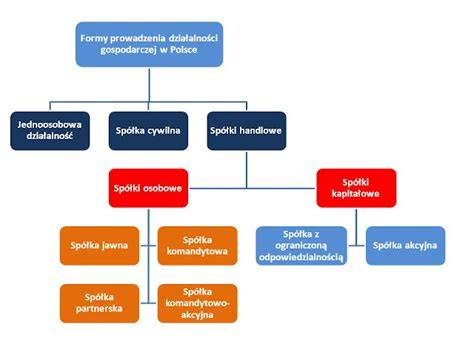 Infografika porównująca różne formy prawne organizacji pozarządowych