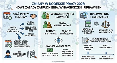 Infografika przedstawiająca zmiany w Kodeksie pracy