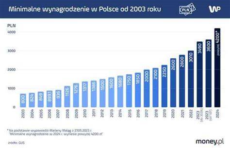 Infografika porównująca minimalne wynagrodzenie w Czechach i Polsce
