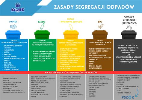 Schemat segregacji odpadów budowlanych
