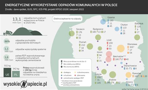 Infografika przedstawiająca ilość odpadów komunalnych w Polsce i Europie