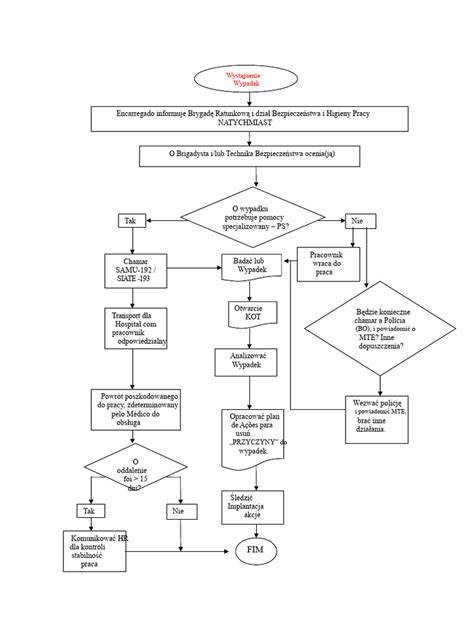 Schemat definicji wypadku przy pracy