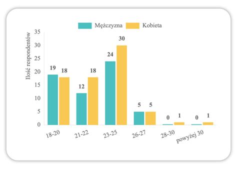 Wykres przyczyn mobbingu