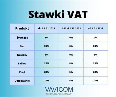Tabela porównująca stawki VAT na usługi montażu systemów alarmowych w zależności od rodzaju budynku i powierzchni