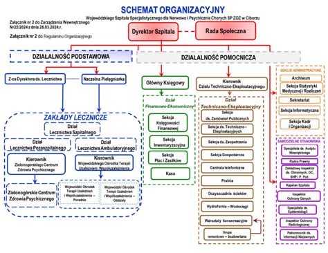 Schemat organizacyjny szpitala