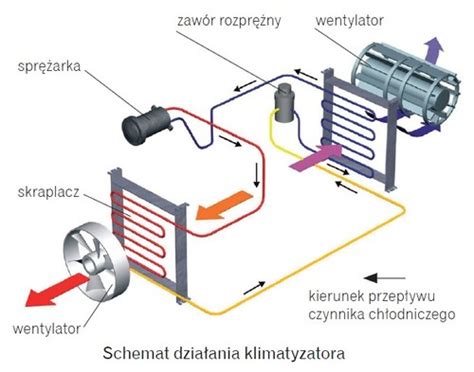 Schemat działania klimatyzatora typu split