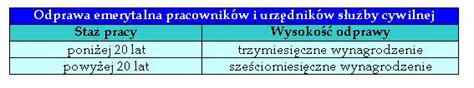 Infografika porównująca wysokość odprawy emerytalnej w ramach PDO i gwarantowanej przez Kodeks pracy