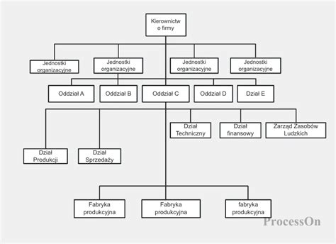 Schemat organizacyjny działu IKEA Food