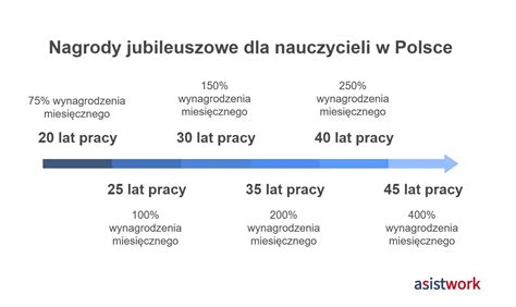 Porównanie wysokości nagród jubileuszowych dla różnych grup zawodowych