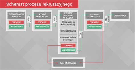 Schemat procesu rekrutacji