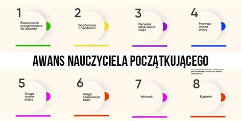 Grafika przedstawiająca proces awansu zawodowego nauczyciela