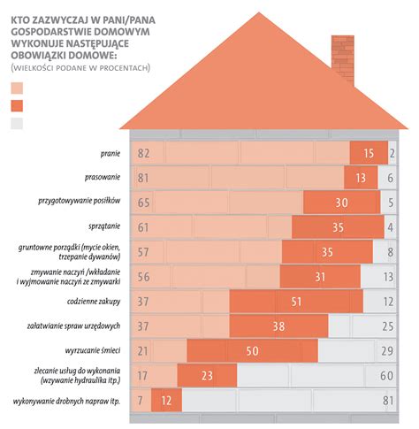 podział obowiązków domowych w związku