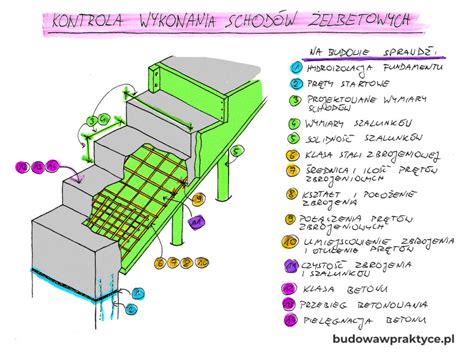 Schemat wykonania okładzin granitowych schodów