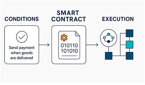 Schemat działania smart contract